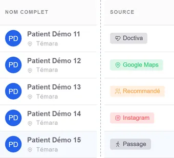 Liste de cinq patients fictifs dans Doctiva Pro avec leur source : Doctiva, Google Maps, Recommandé, Instagram, Passage.